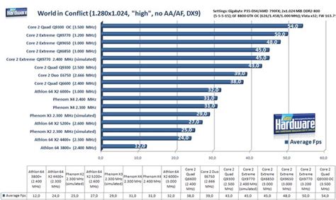 UserBenchmark: Intel Core2 Quad Q9300 vs Q9400.